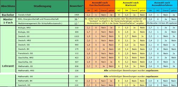Lehramt Studieren Nc