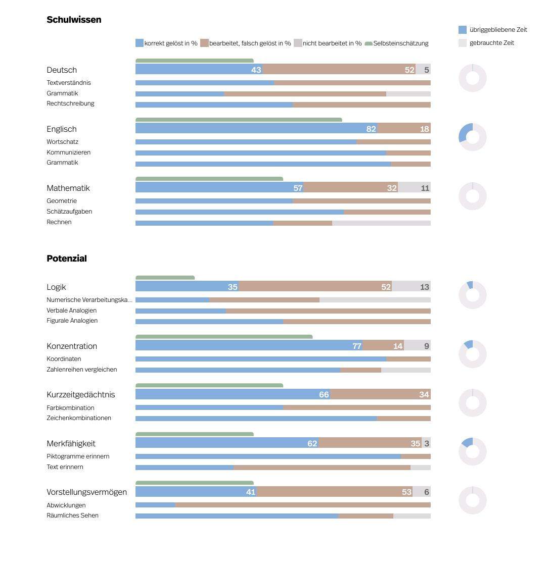 Ich habe den ICT Multicheck gemacht. Ist es gut gegangen? (Schweiz ...