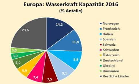Ich Habe In Mein Referat Eine Folie Mit Nutzung Von Wasserkraft In Europa Bennant Und Habe Dieses Bild Hinzefugt Meine Frage Ist Ob Es Richtig Ist Schule Erdkunde Powerpoint