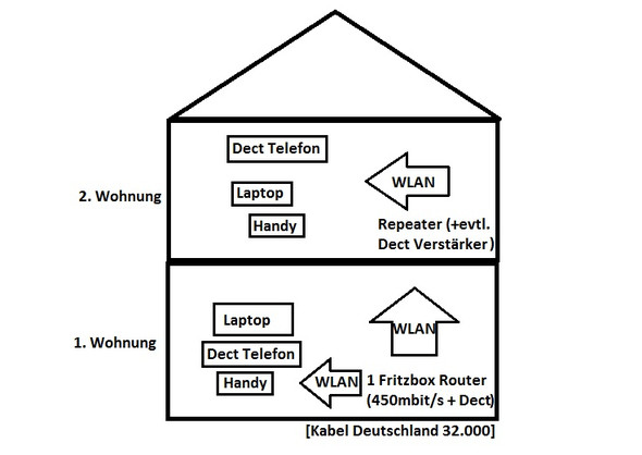 Ich Mochte 2 Wohnungen Mit Einem Internetanschluss Ausstatten Wie Am Besten Internet Wlan Netzwerk