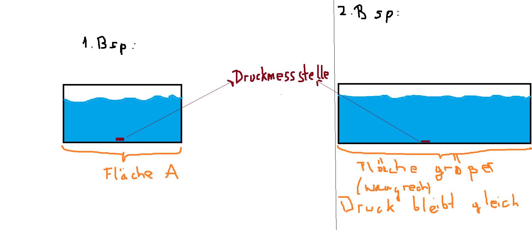 In Bezug auf Wikipedia unter ,,Hydrostatischer Druck'' verstehe ich
