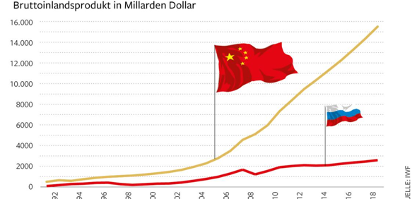 In wie weit ist die Chinesische Art von Kapitalismus die des Westen offensichtlich überlegen und warum ist das so?