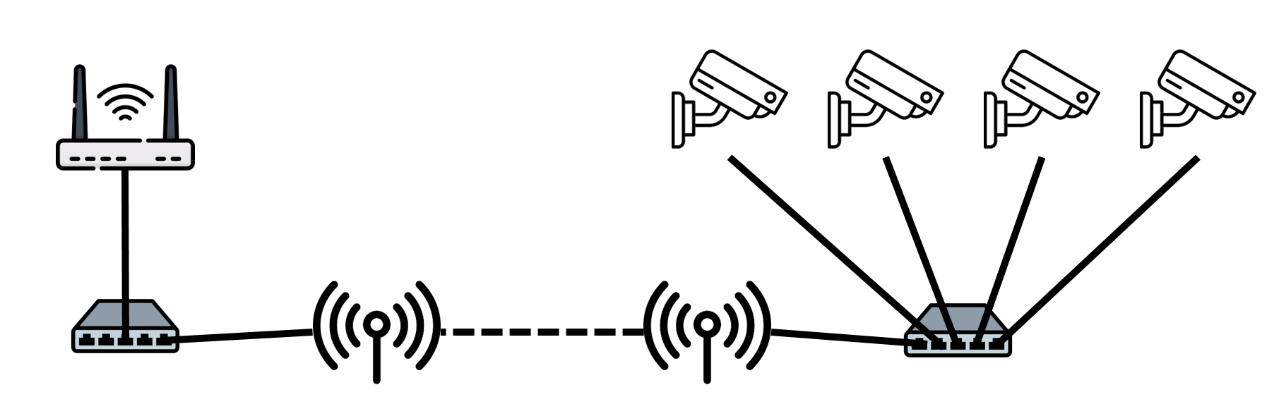 IP Kameras und Videorecorder in zwei verschiedenen Gebäuden