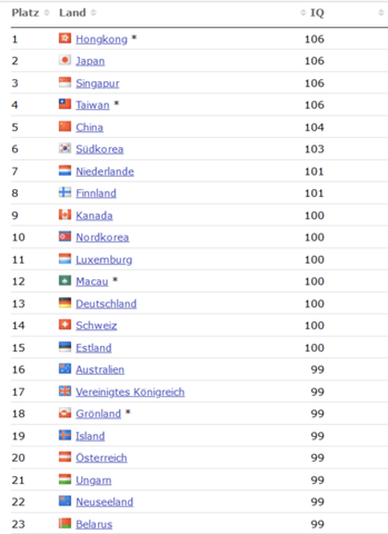Iq verteilung verschiedener Länder-Wie ordnet ihr diese Information ein? (Politik, Gesellschaft ...