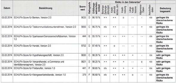 Ist Das Ein Guter Oder Schlechte Schufa Score Allgemeinwissen Kredit Banking