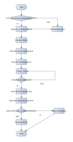 Ist das ein Programmablaufplan? (Informatik)