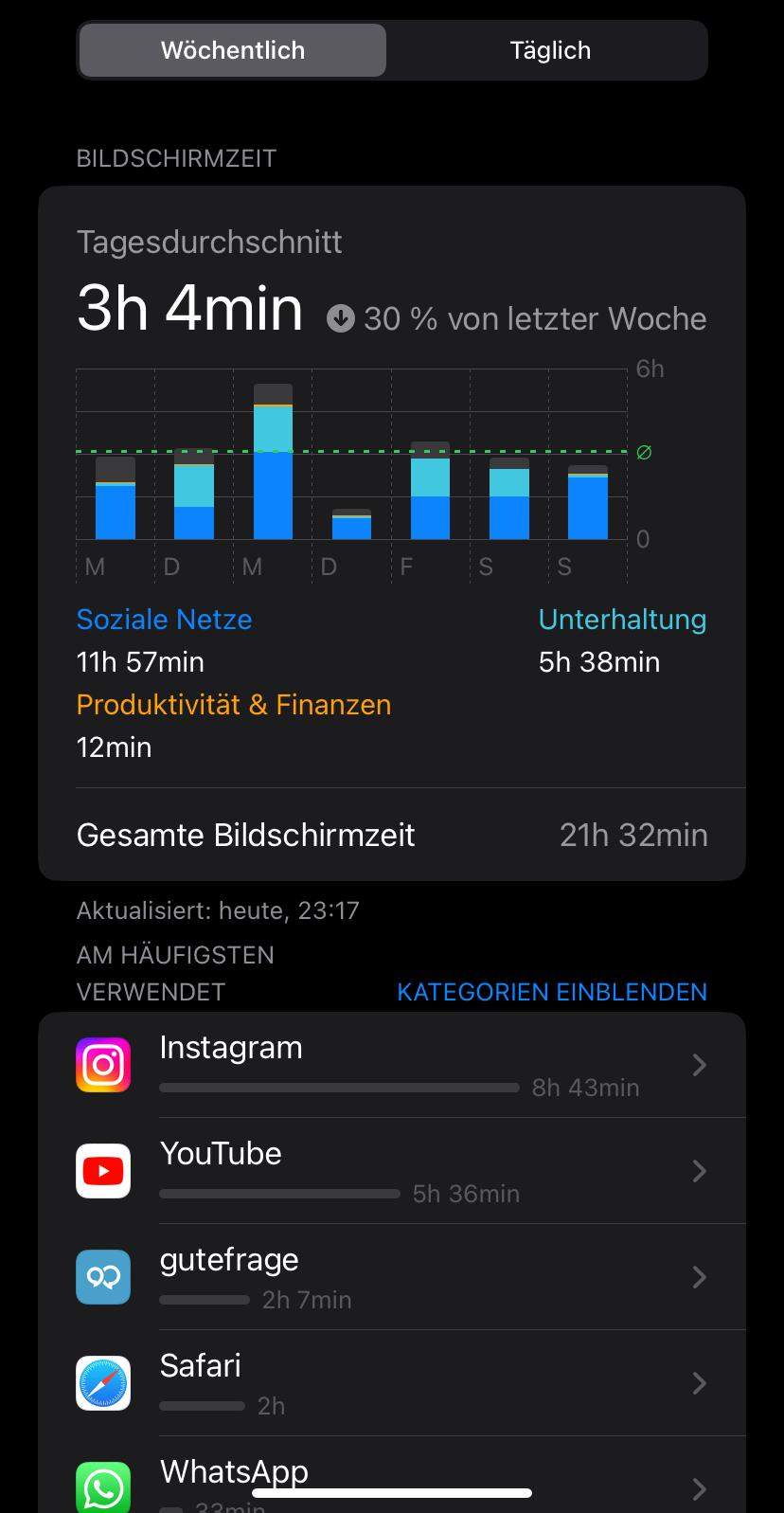 Handy Legt Nach 2 Stunden Auf 1&1 Ist das eine hohe Bildschirmzeit? (Apple, iPhone, iPad)