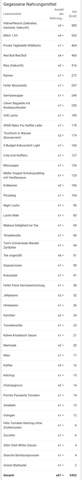 - (Gesundheit und Medizin, Ernährung, Menschen)