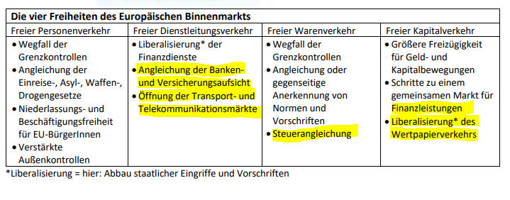 Ist das richtig zugeordnet (Binnenmarkt uns seine 4 Freiheiten