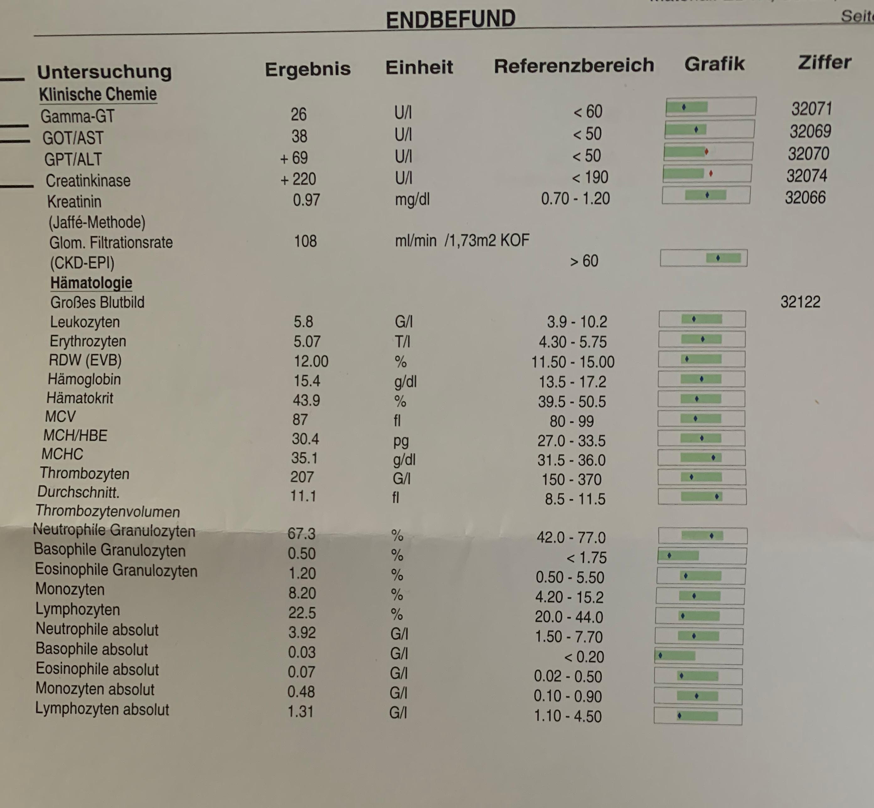 Ist Der Wert Gefahrlich Creatinkinase Gesundheit Und Medizin Protein Blutbild Ist Der Wert Gefahrlich Creatinkinase Gesundheit Und Medizin Protein Blutbild