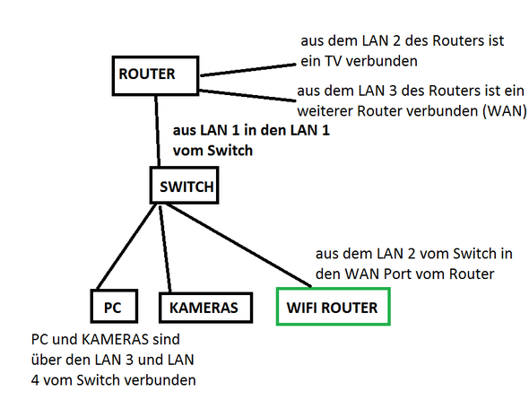 Skizze des Netzwerks - (Router, Switch, WAN-Port)