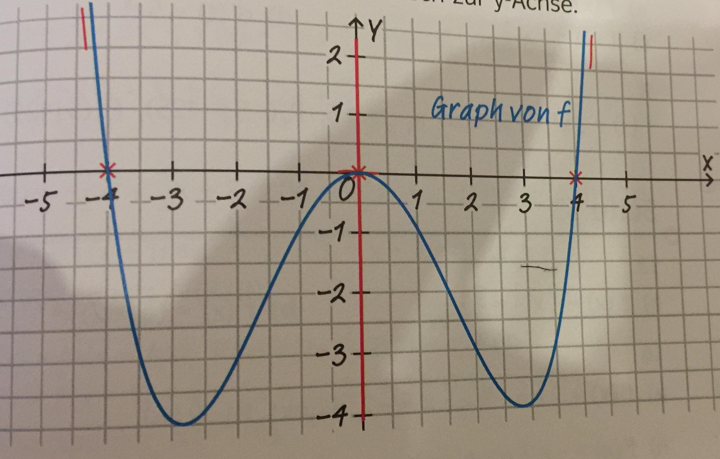 Ist es eine doppelte oder einfache Nullstelle? (Schule, Mathematik