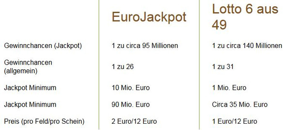 Details - (Lotto, Erwartungswert, Eurojackpot)