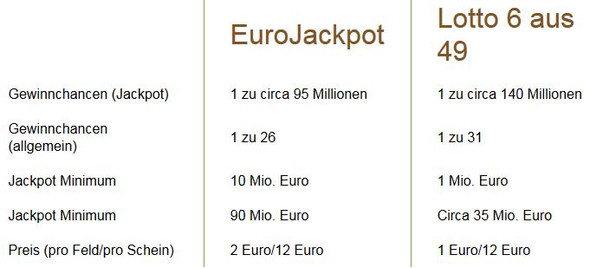 Gewinnchancen Lotto Vs Eurojackpot