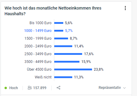 İst Gehalt in der Deutschland wirklich so hoch? (Politik)