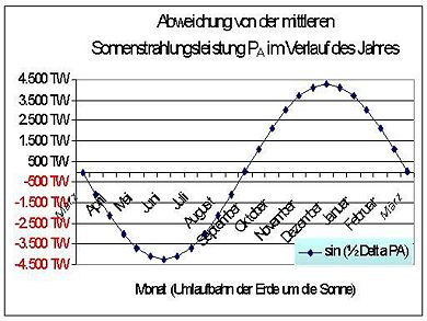 Jahreszeitliche Schwankungen Mit Excel Darstellen Windows Diagramm Jahreszeiten