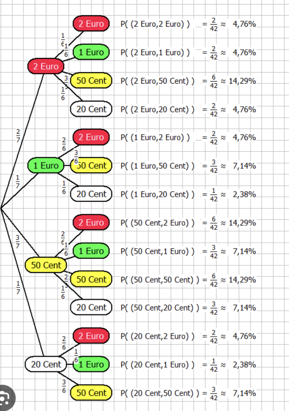 Kann auf der letzten Stufe eines baumdiagrammes der Nenner ...