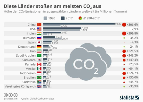 Kann Deutschland im Alleingang das Klima retten?
