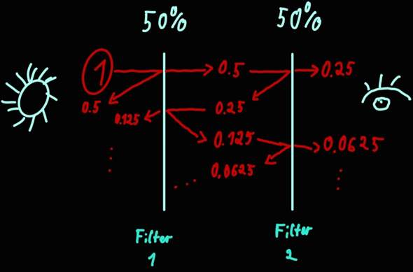 Kann es zwischen zwei hintereinander angeordneten Licht Filtern (durch Reflektion) zu inteferenzen im Zwischenraum kommen?