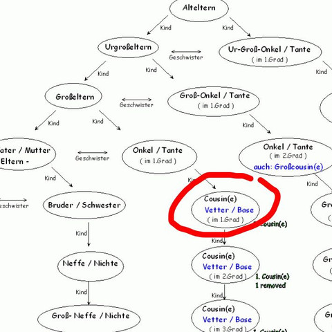 darf man seinen cousin heiraten
