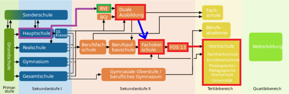 Kann Ich Nach Der Ausbildung Zur Fachoberschule Fos Schule Studium Abitur