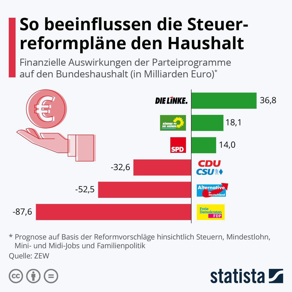 Kann jemand die Steuer Reform Pläne der Parteien erklären? (Politik ...
