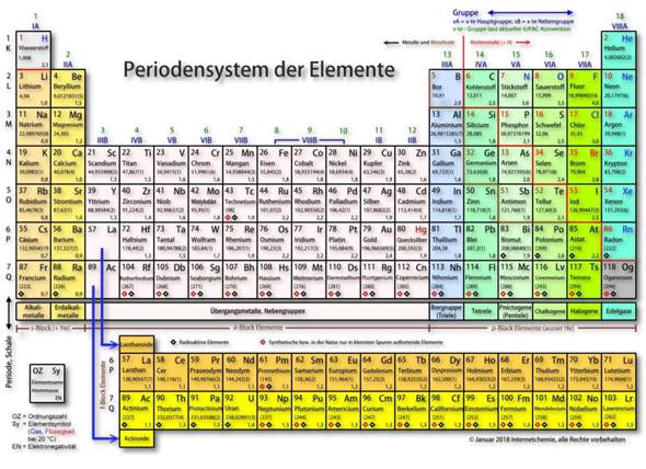 Kann jmd alles um das Periodensystem erklären? (Schule, Chemie, Elemente)