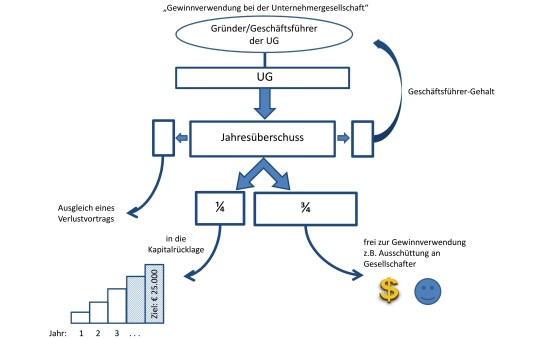 Stammkapital gmbh 12500 Stammkapital gmbh 12500