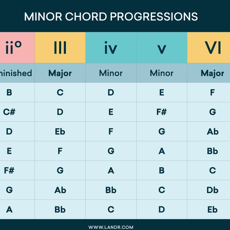 Kann man sich diese Akkordfolgen logisch