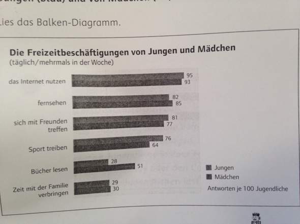 Kann Mir Bitte Jemand Die Tabelle Beziehungsweise Balken Diagramm Beschreiben Mit Deutsch Balkendiagramm