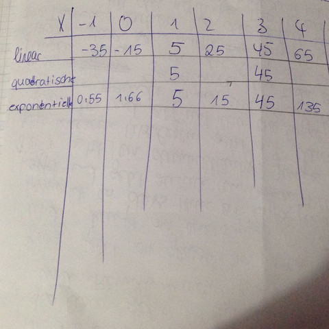 Ich brauche nur die quadratische Funktionen - (Mathe, Quadratische Funktionen)