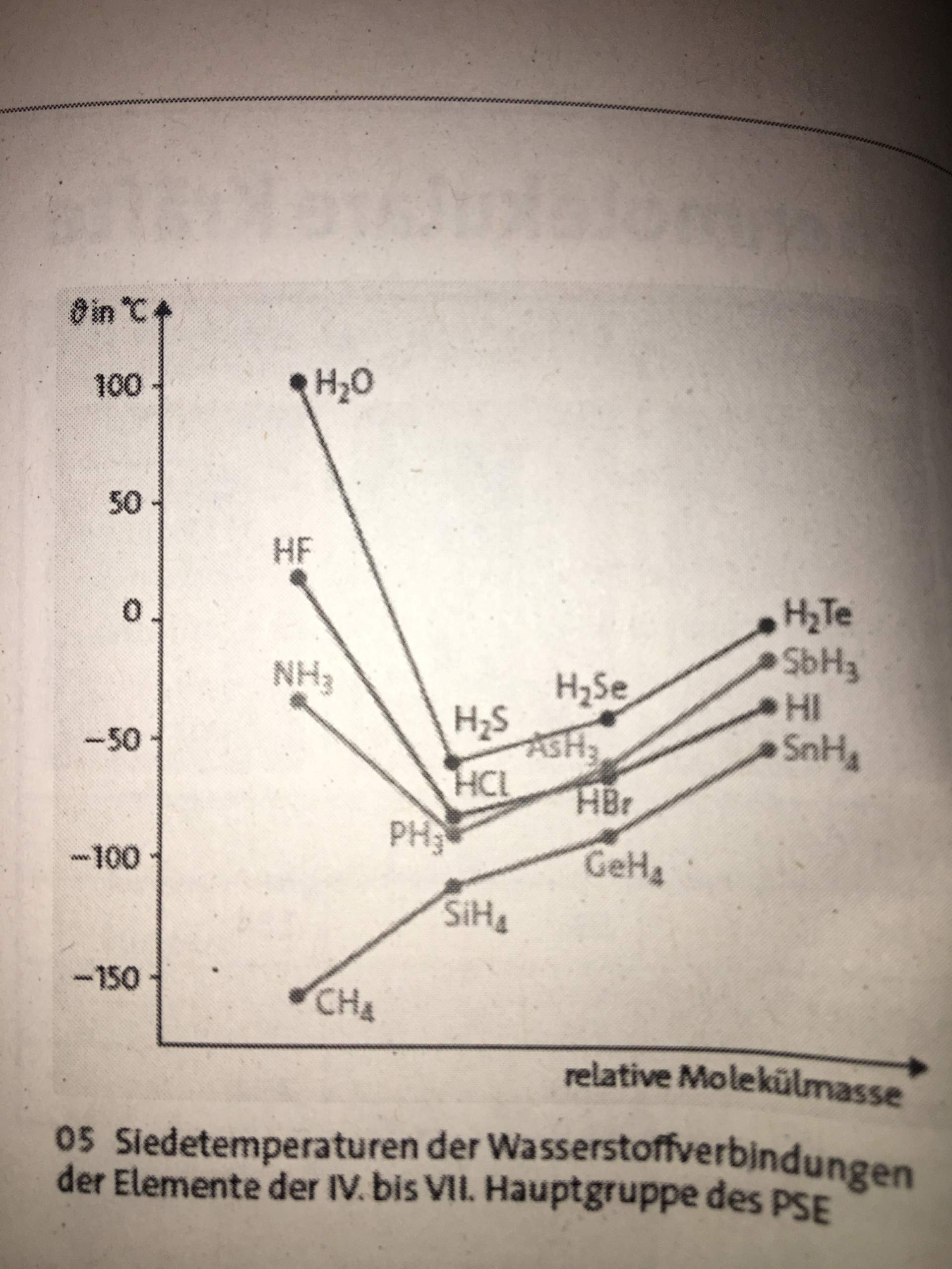 Kann mir jemand die Zunahme der Siedetemperaturen von CH4, SiH4, GeH4 ...