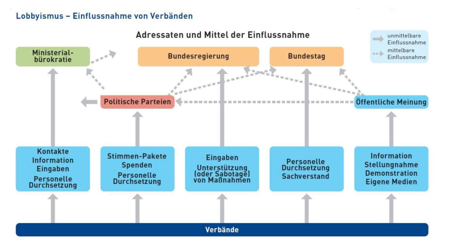 Kann mir jemand folgendes Schaubild näher erklären? (Politik, Bundestag, Sozialkunde)