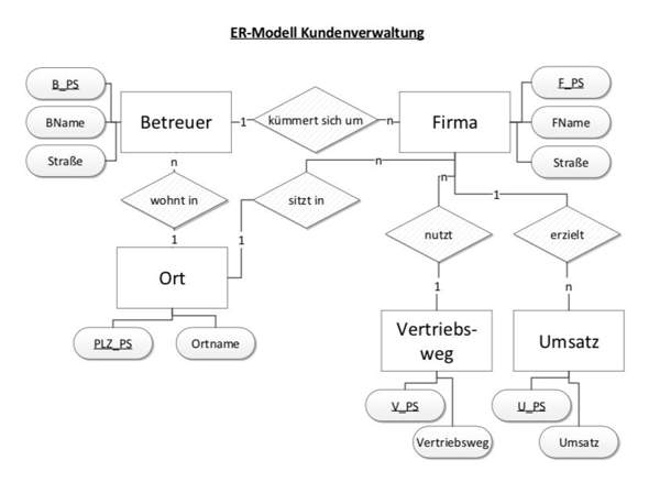 Kann Mir Jemand Sagen Welche Alles Fremdschl ssel In Diesem ER Modell kann-mir-jemand-sagen-welche-alles-fremdschl-ssel-in-diesem-er-modell