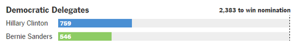 Stand 090316: Sanders/Clinton - (USA, Wahlen, Präsidentschaftswahlen)