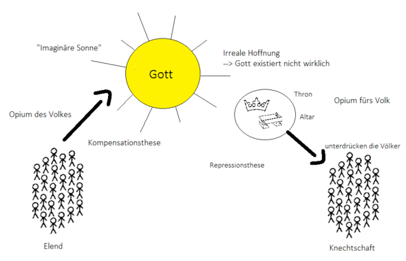 Karl Marx Atheismus Theorie - (Atheismus, Karl Marx)