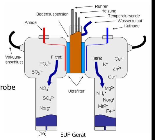 Elektrische Ultrafiltration - (Physik, Chemie)