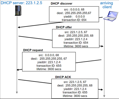 Kennt sich jemand mit DHCP aus?