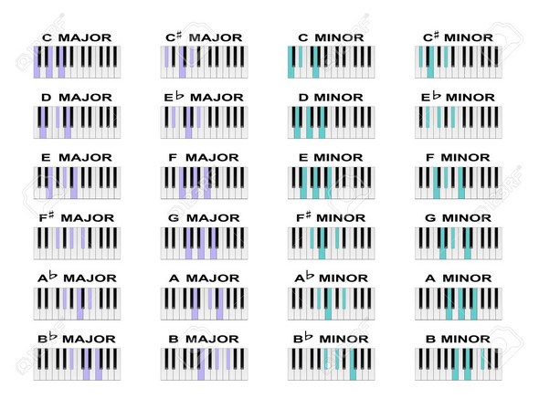 Klavier: Akkord-Tabellen komplett unterschiedlich, warum? (Musik, Keyboard, Klaviernoten)