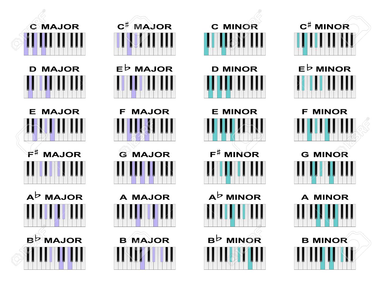 Klavier: Akkord-Tabellen komplett unterschiedlich, warum ...