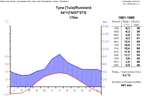 Klimadiagramm Auswerten Erdkunde Stimmt Das So Computer Schule Geografie
