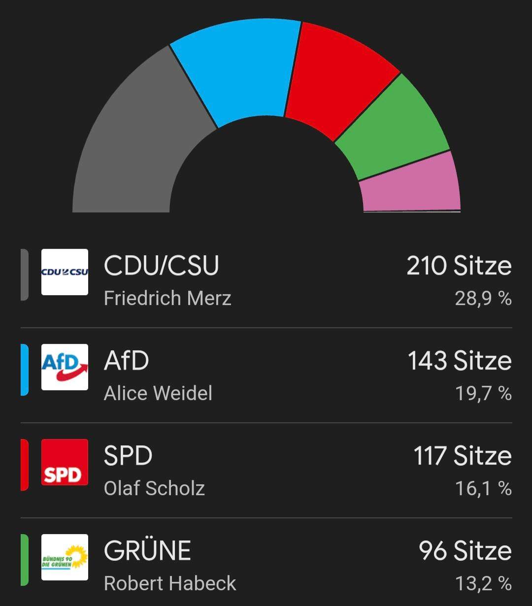 Können die CDU und die SPD eine Koalition bilden, da über 317 Sitze