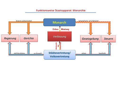 Konstitutionelle Monarchie im Deutschen Kaiserreich? (Geschichte)