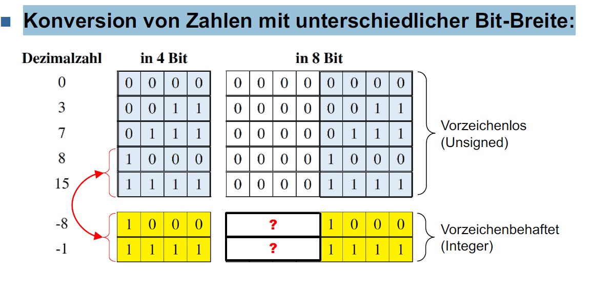 Konversion von Zahlen mit unterschiedlicher Bit-Breite? (Computer ...