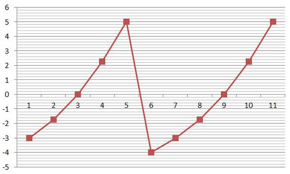 Koordinatensystem In Excel Aus Wertetabelle Erstellen Computer Technik Mathe