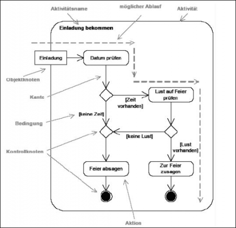 Kostenloses Programm Um Uml Diagramme Zu Erstellen Software Projektmanagement