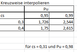 die werte cs= 0,31 und Pu= 0,98 sind durch kreuzweise interpolieren zuermittelt  - (Mathematik, Formel, Ingenieur)