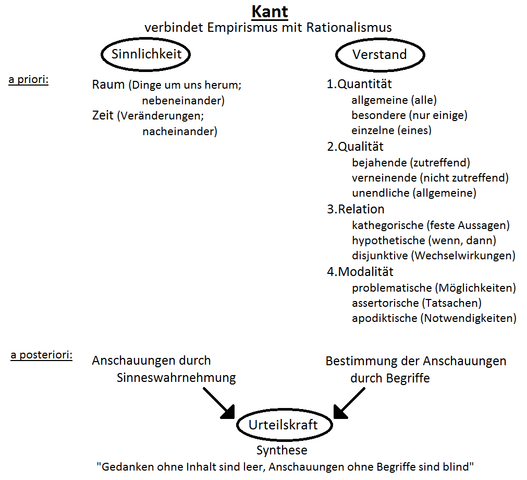 Schaubild - (Schule, Abitur, Philosophie)