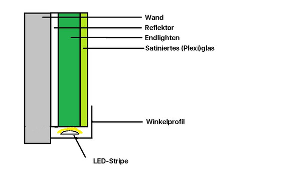 Küchenrückwand mit LED-Stripes und Endlighten-Plexiglas