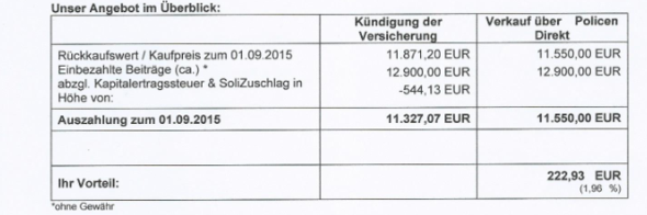 Kundigung Einer Rentenversicherung Versicherung Rueckkaufswert